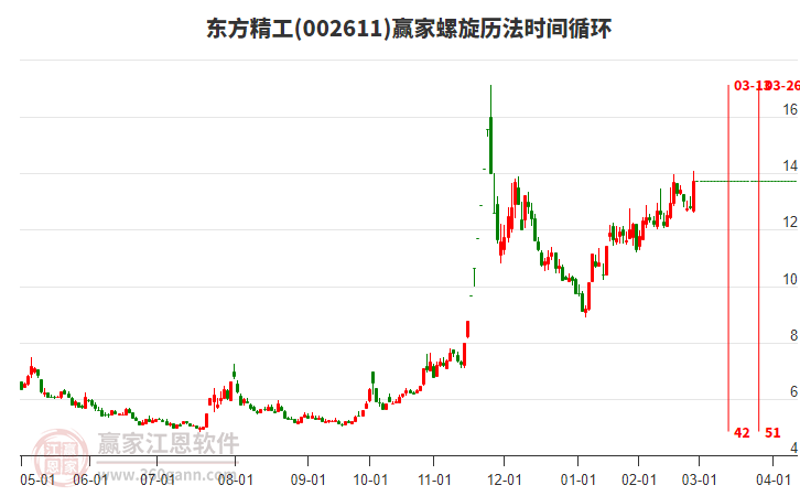 002611東方精工螺旋歷法時間循環(huán)工具 002611東方精工螺旋歷法時間循環(huán)工具