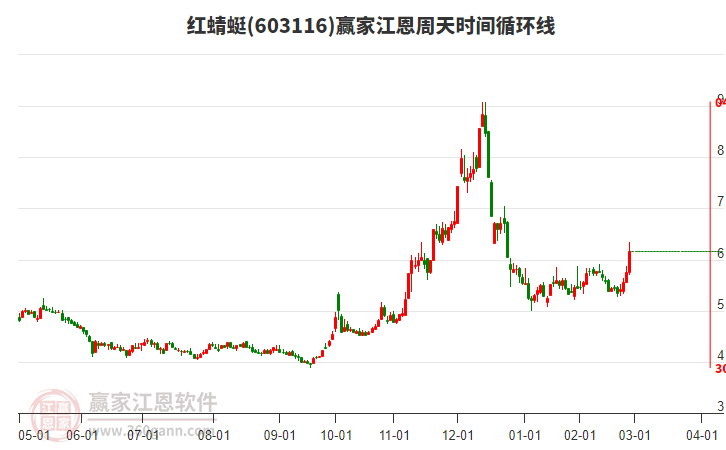 603116紅蜻蜓江恩周天時(shí)間循環(huán)線工具 603116紅蜻蜓江恩周天時(shí)間循環(huán)線工具