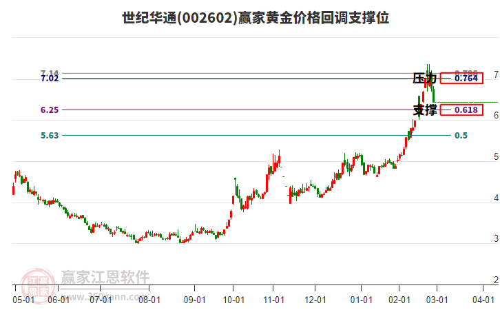 002602世紀(jì)華通黃金價(jià)格回調(diào)支撐位工具