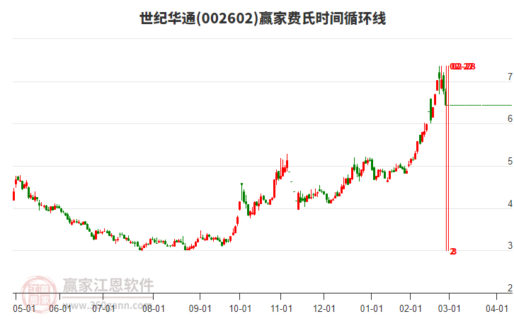 002602世紀(jì)華通費(fèi)氏時(shí)間循環(huán)線工具