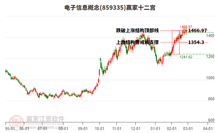 859335電子信息贏家十二宮工具