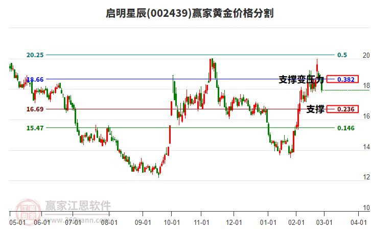 002439啟明星辰黃金價(jià)格分割工具