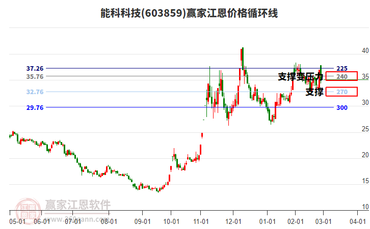 603859能科科技江恩價格循環(huán)線工具