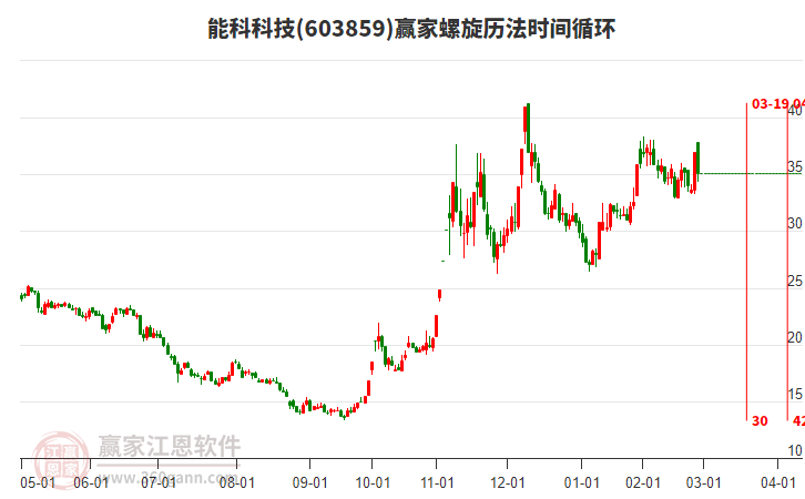 603859能科科技螺旋歷法時間循環(huán)工具