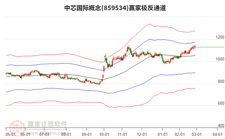 859534中芯國際贏家極反通道工具