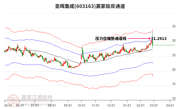 603163圣暉集成贏家極反通道工具