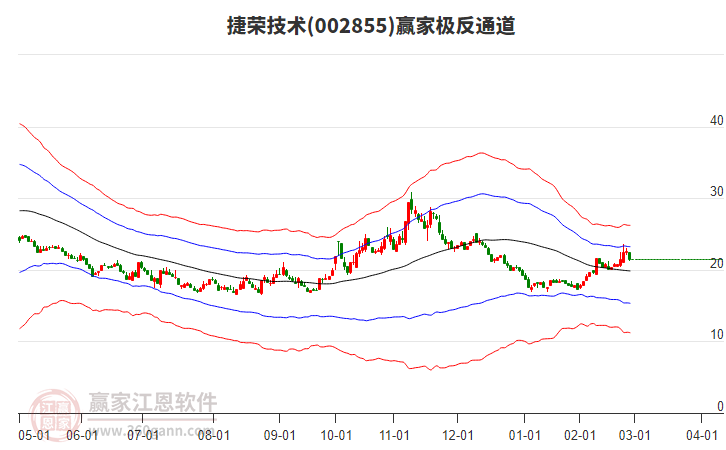 002855捷榮技術(shù)贏家極反通道工具 002855捷榮技術(shù)贏家極反通道工具