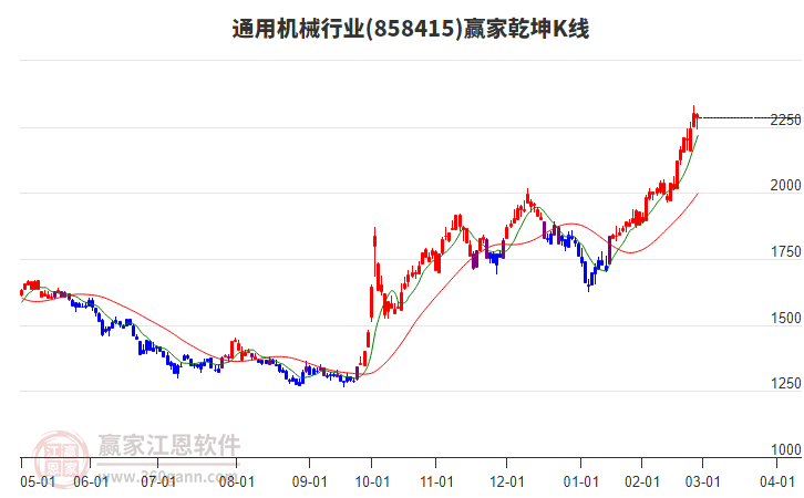 858415通用機(jī)械贏家乾坤K線工具