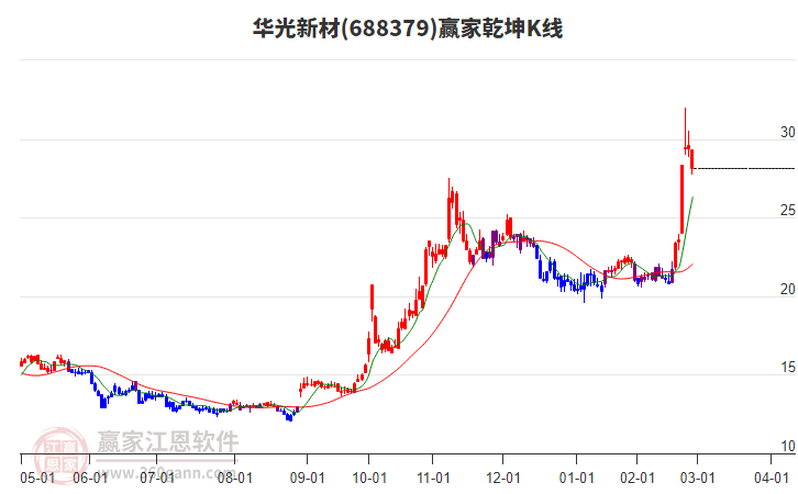 688379華光新材贏家乾坤K線工具