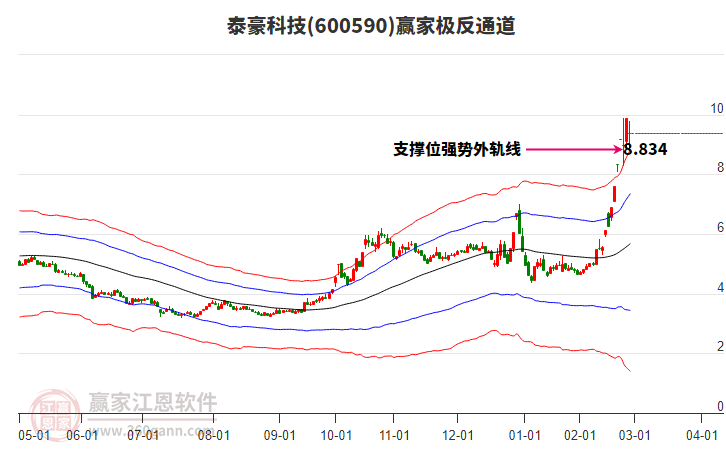 600590泰豪科技贏家極反通道工具 600590泰豪科技贏家極反通道工具