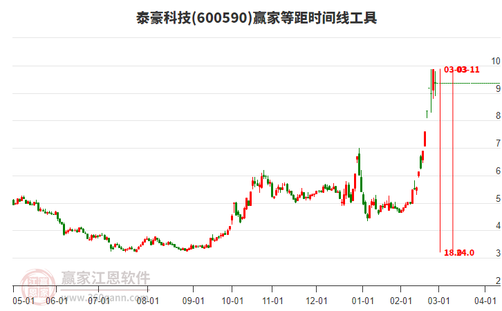 600590泰豪科技等距時間周期線工具 600590泰豪科技等距時間周期線工具