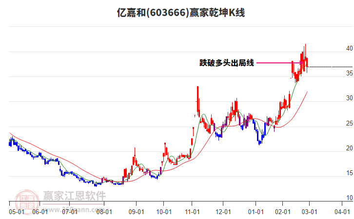 603666億嘉和贏家乾坤K線工具