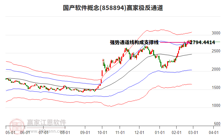 858894國產(chǎn)軟件贏家極反通道工具