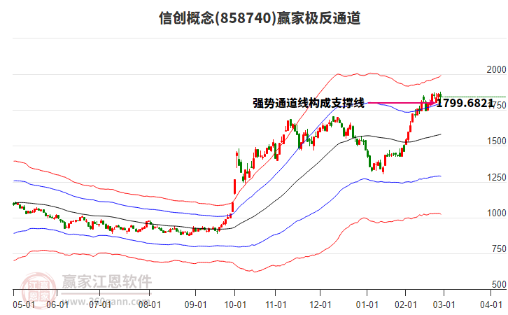 858740信創(chuàng)贏家極反通道工具