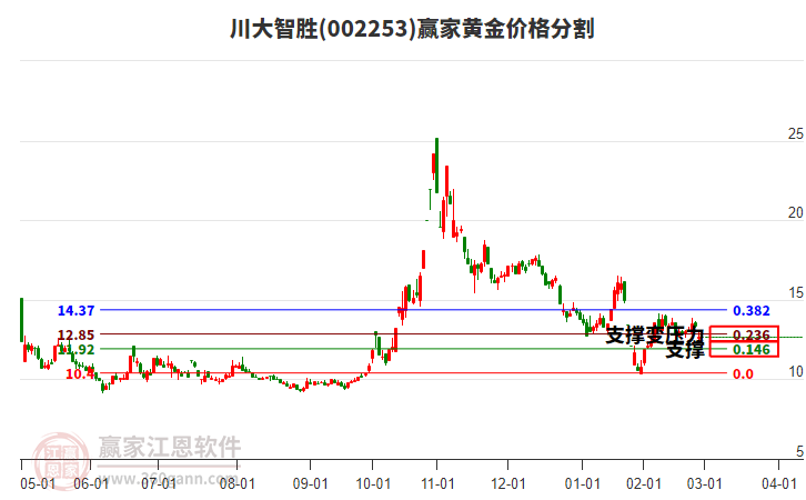 002253川大智勝黃金價格分割工具
