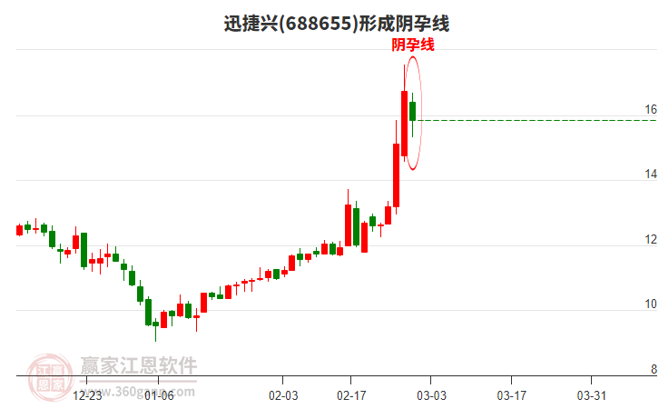 迅捷興(688655)形成陰孕線形態(tài)