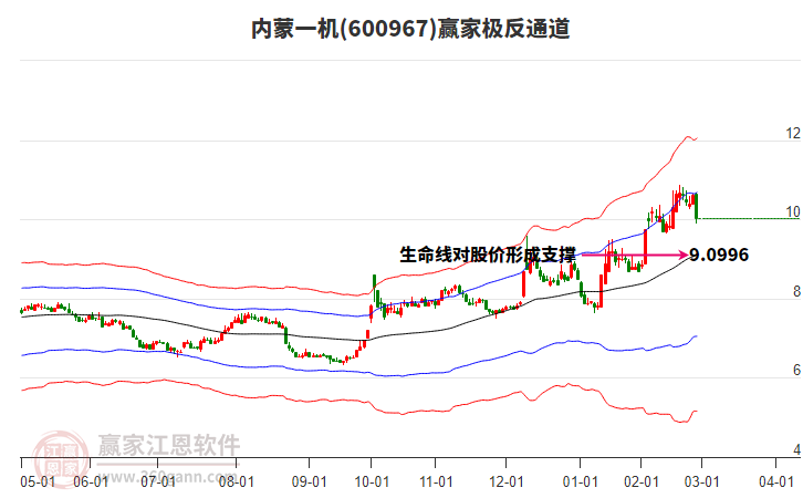 600967內(nèi)蒙一機(jī)贏家極反通道工具