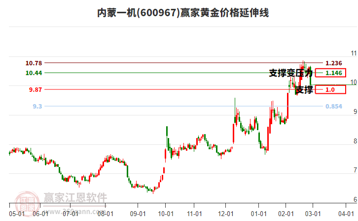 600967內(nèi)蒙一機(jī)黃金價(jià)格延伸線工具