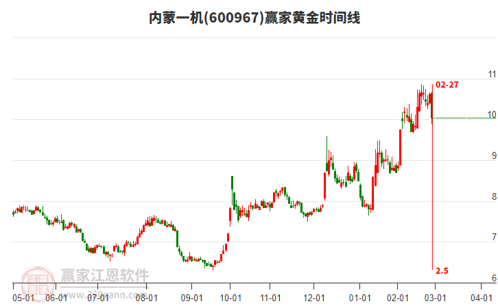 600967內(nèi)蒙一機(jī)黃金時(shí)間周期線工具