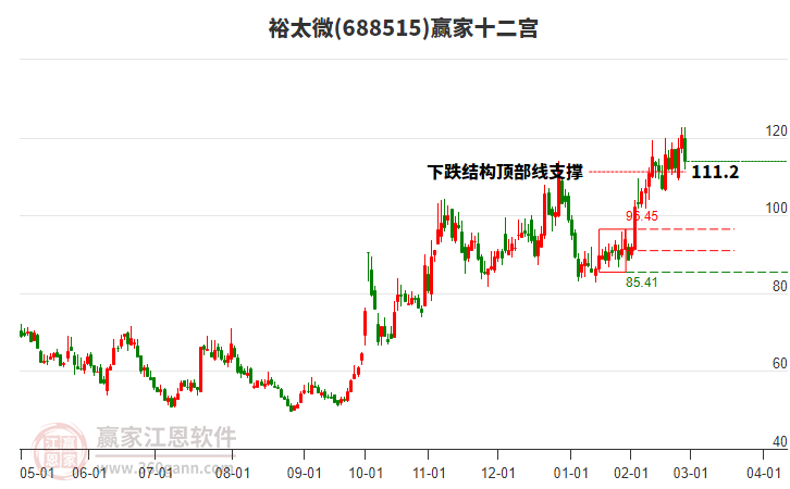 688515裕太微贏家十二宮工具