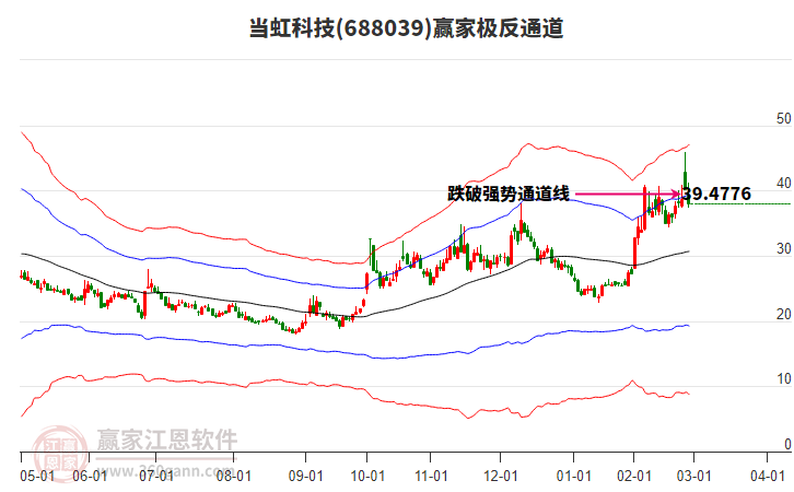 688039當虹科技贏家極反通道工具