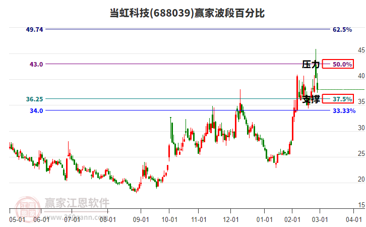 688039當虹科技波段百分比工具