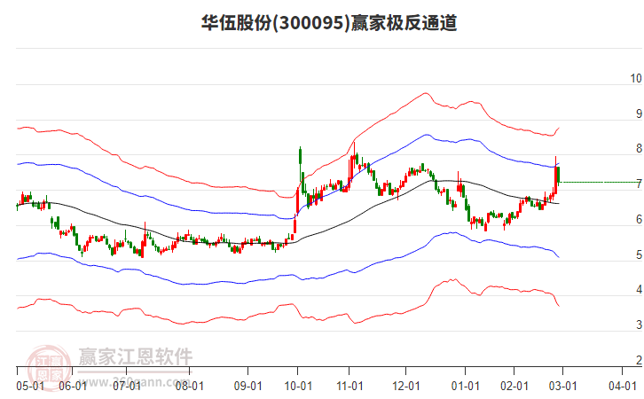 華伍股份 華伍股份