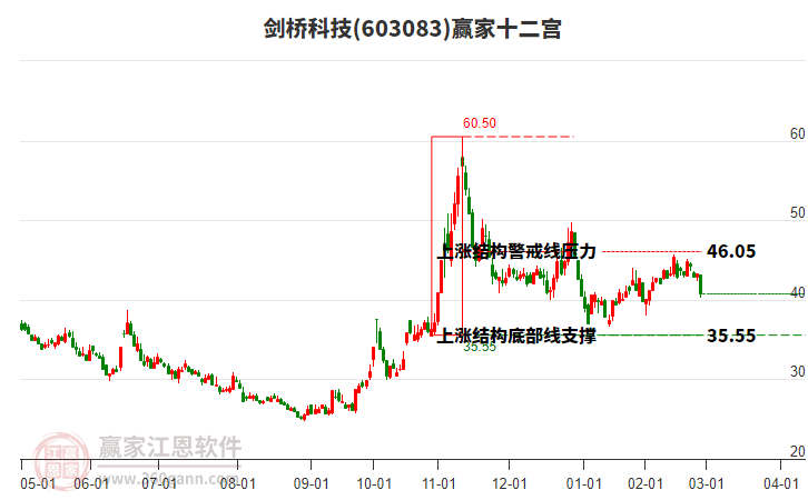 603083劍橋科技贏家十二宮工具 603083劍橋科技贏家十二宮工具