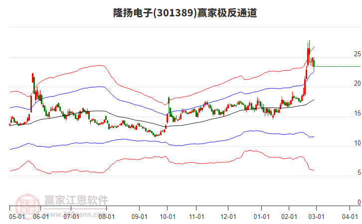 301389隆揚(yáng)電子贏家極反通道工具 301389隆揚(yáng)電子贏家極反通道工具