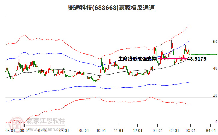 688668鼎通科技贏家極反通道工具