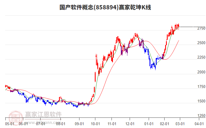 858894國產(chǎn)軟件贏家乾坤K線工具