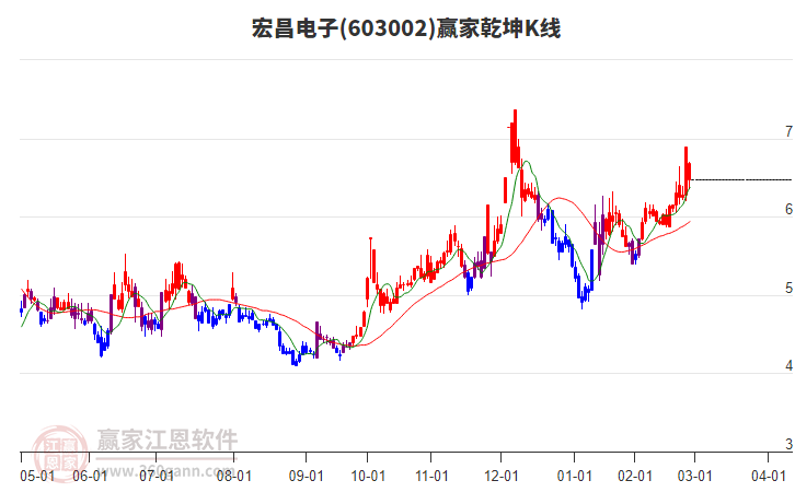 603002宏昌電子贏家乾坤K線工具 603002宏昌電子贏家乾坤K線工具