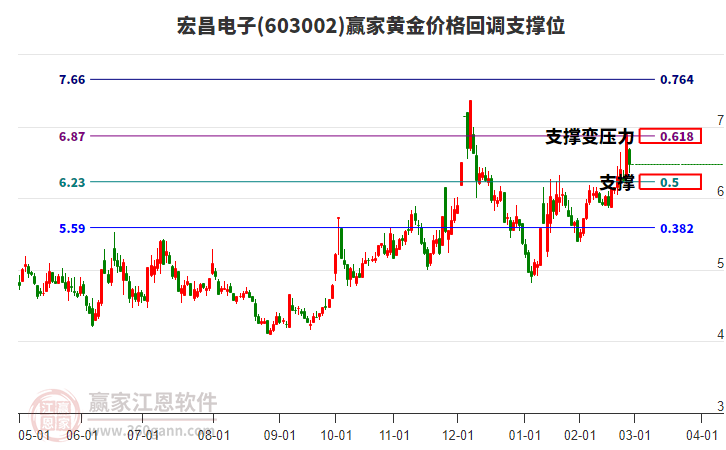 603002宏昌電子黃金價(jià)格回調(diào)支撐位工具 603002宏昌電子黃金價(jià)格回調(diào)支撐位工具