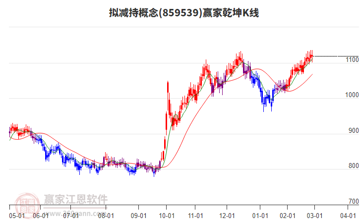 859539擬減持贏家乾坤K線工具 859539擬減持贏家乾坤K線工具