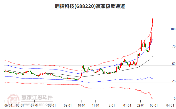 688220翱捷科技贏家極反通道工具