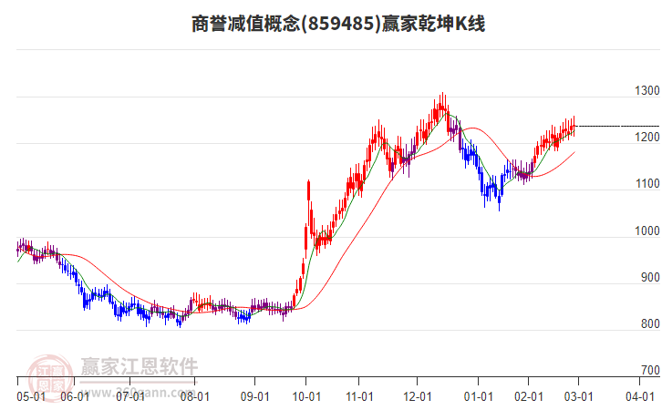 859485商譽(yù)減值贏(yíng)家乾坤K線(xiàn)工具