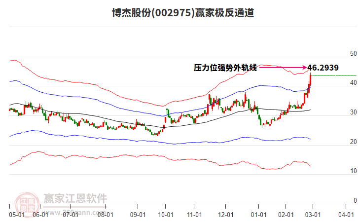 002975博杰股份贏家極反通道工具