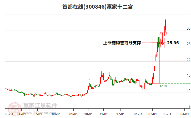 300846首都在線贏家十二宮工具 300846首都在線贏家十二宮工具