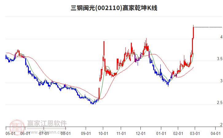 002110三鋼閩光贏家乾坤K線工具
