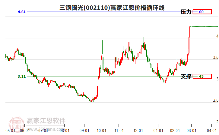 002110三鋼閩光江恩價(jià)格循環(huán)線工具