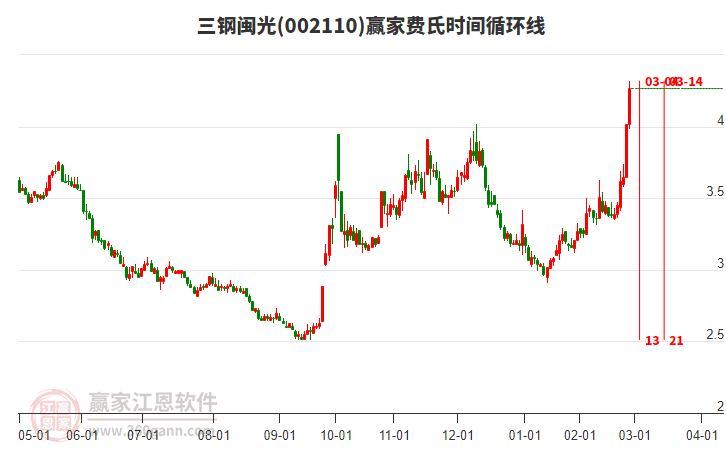 002110三鋼閩光費(fèi)氏時(shí)間循環(huán)線工具