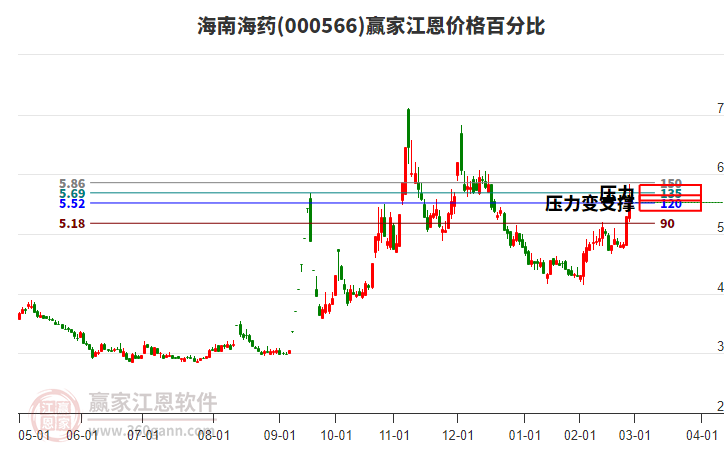 000566海南海藥江恩價(jià)格百分比工具