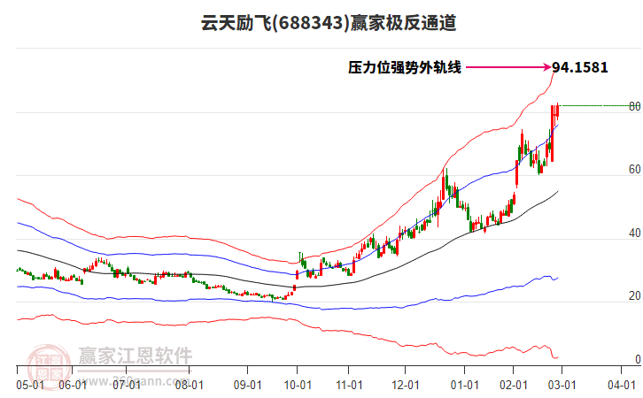 688343云天勵(lì)飛贏家極反通道工具