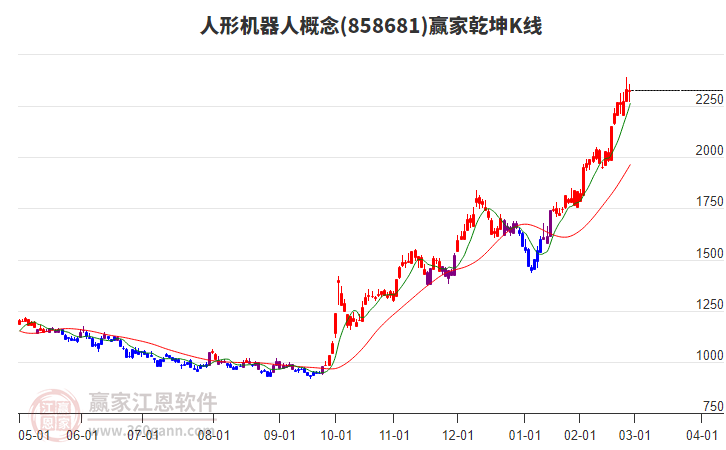 858681人形機(jī)器人贏家乾坤K線工具