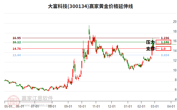 300134大富科技黃金價格延伸線工具