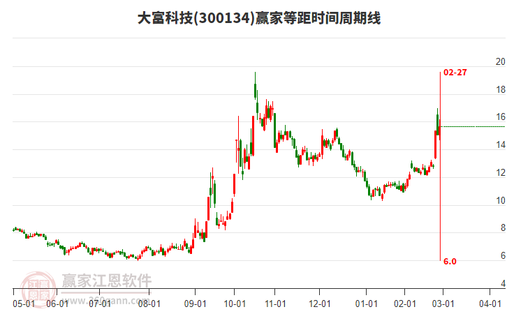 300134大富科技等距時間周期線工具