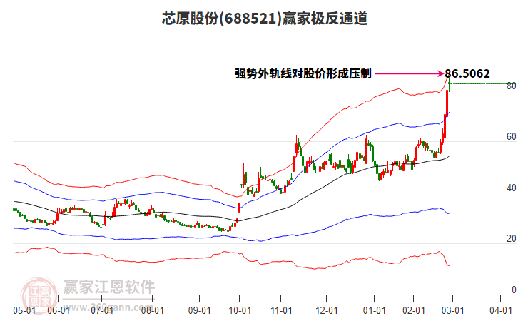 688521芯原股份贏家極反通道工具