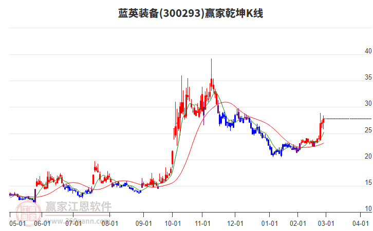 300293藍(lán)英裝備贏家乾坤K線工具