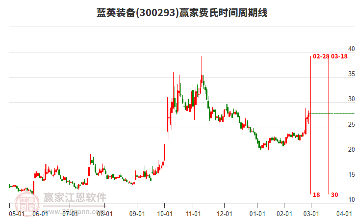 300293藍(lán)英裝備費(fèi)氏時(shí)間周期線工具