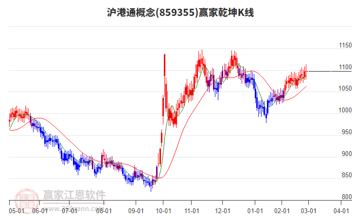 859355滬港通贏家乾坤K線工具